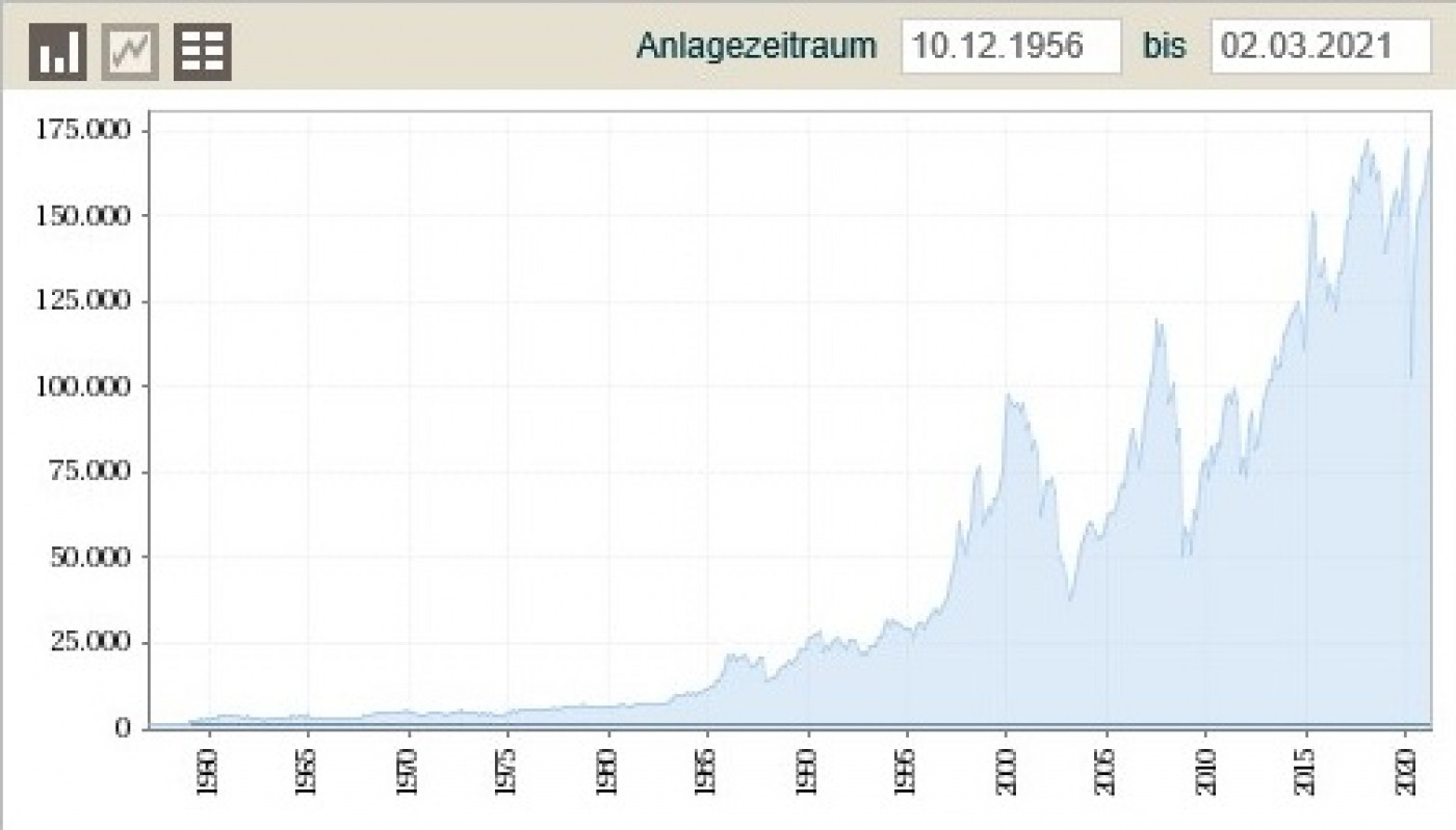 Optik: Deka Chart von M. Ermisch
